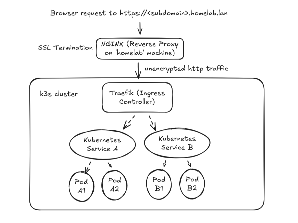 traffic flow diagram